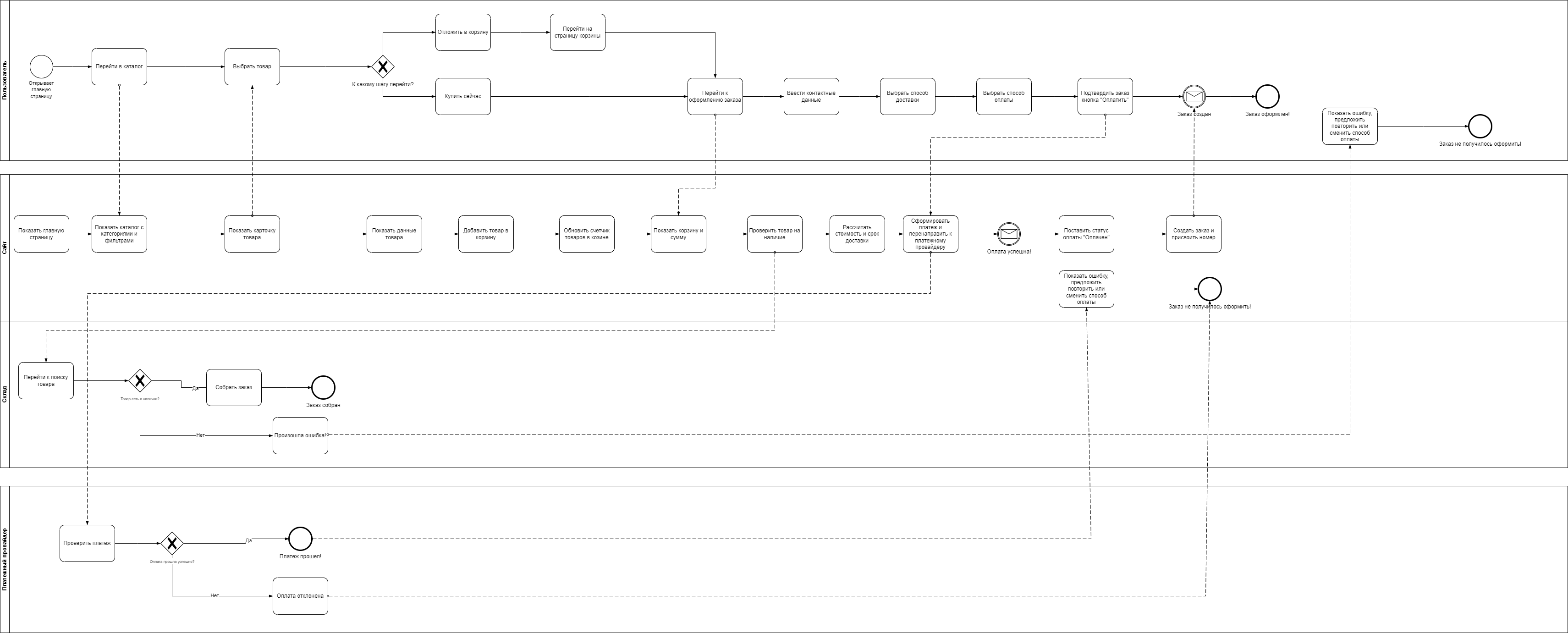 Моделирование бизнес-процессов BPMN