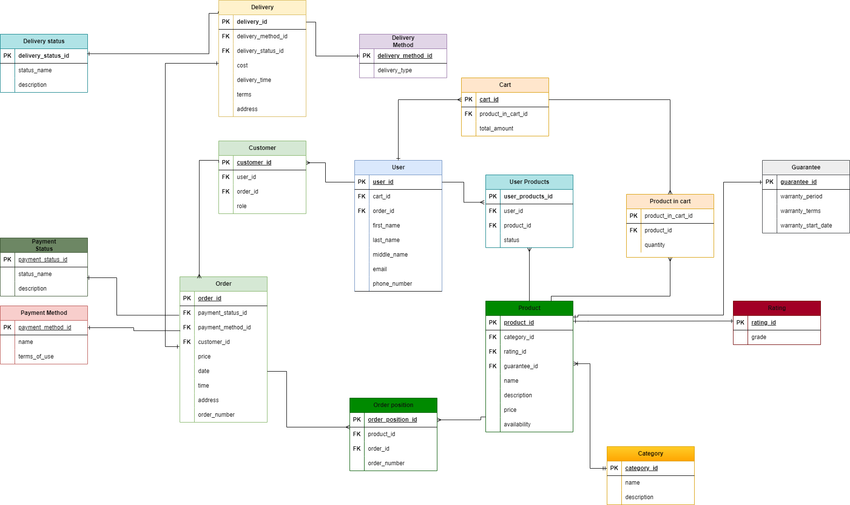 UML и ER диаграммы